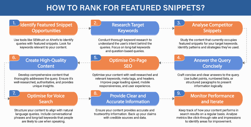 How to Rank for Featured Snippets How to Rank for Featured Snippets