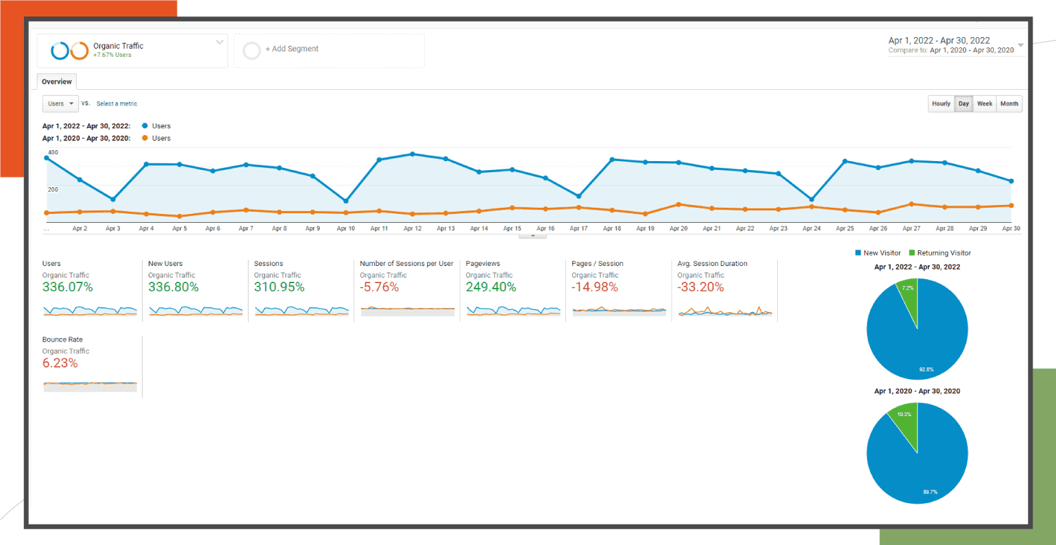 MarkIT Solutions Google Analytics