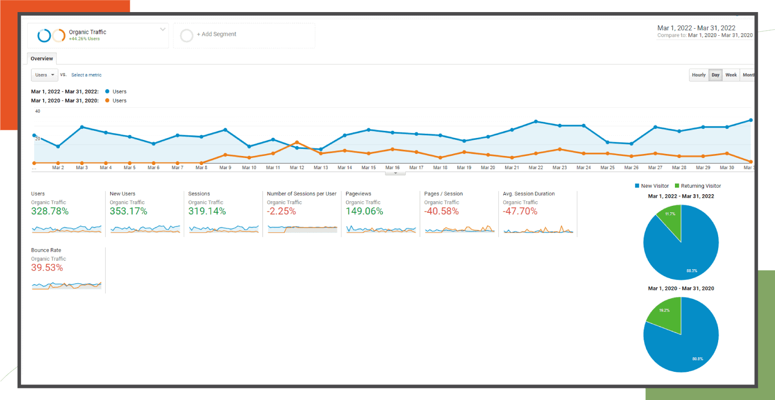 Oris Dental Google Analytics