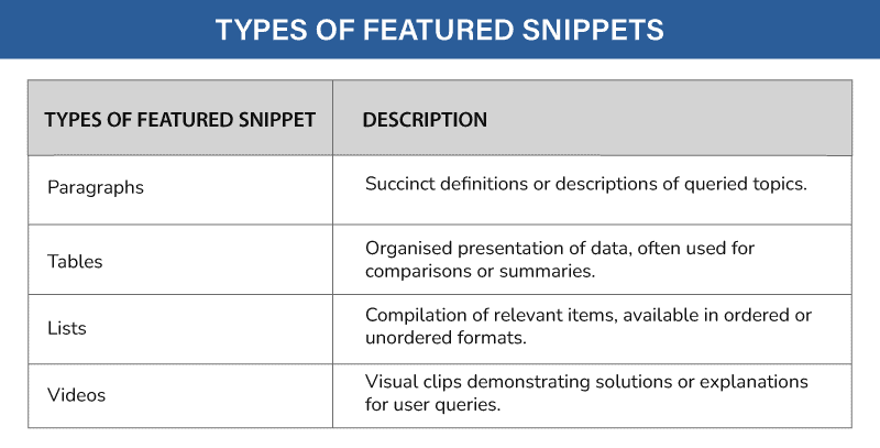 Types of featured snippets Types of featured snippets