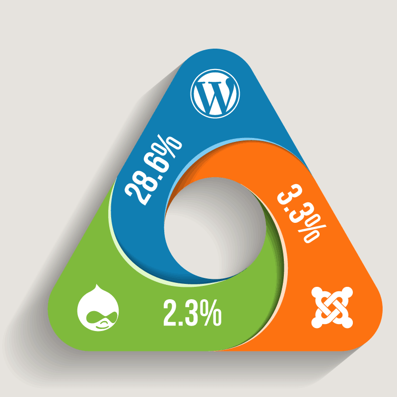 WordPress vs Joomla vs Drupal