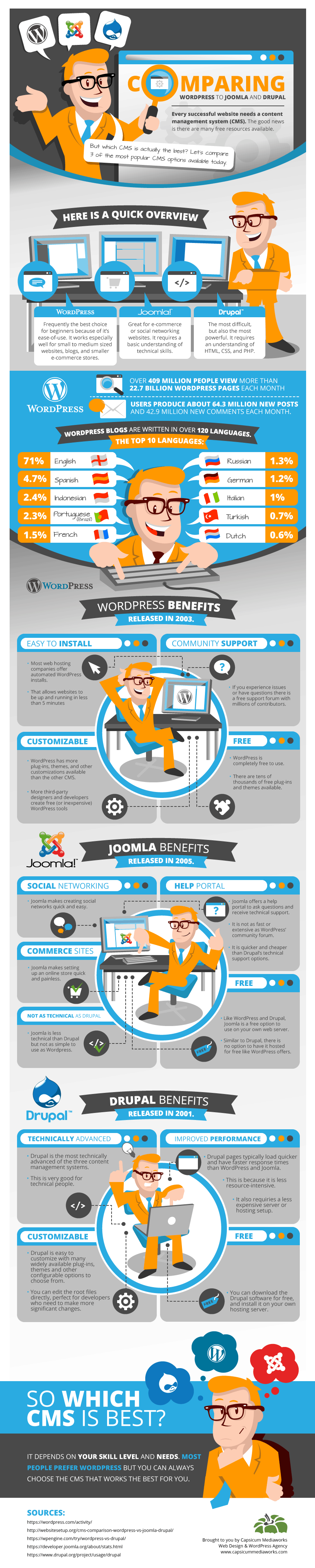 WordPress vs Joomla vs Drupal