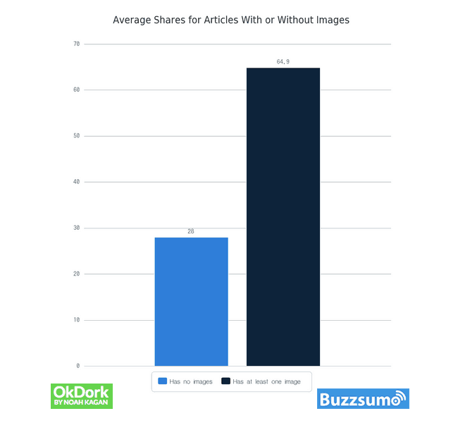 Average shares for articles With or Without Images