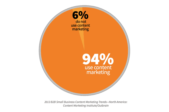 b2b marketers use content marketing