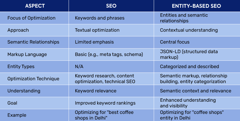 difference between SEO and Entity Based SEO