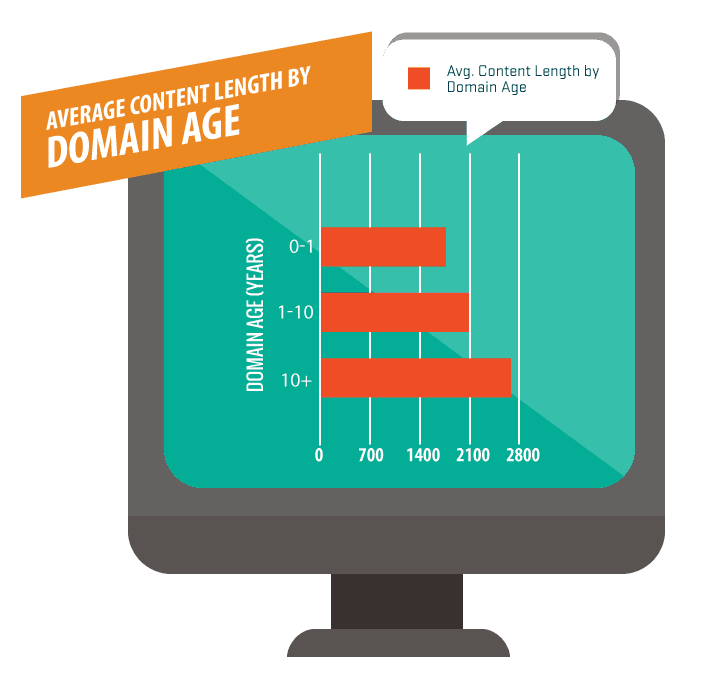 Content length domain age