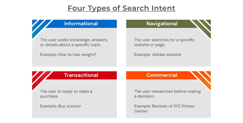 four types of search intents