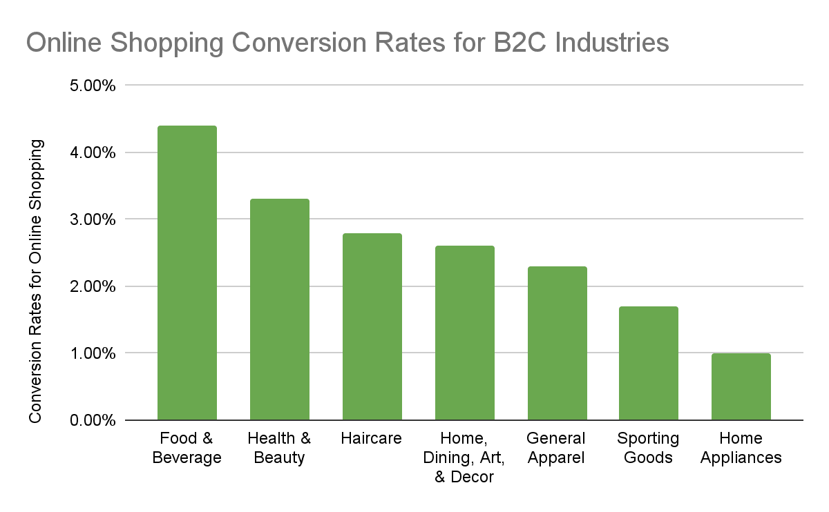 online shopping conversion rates online shopping conversion rates