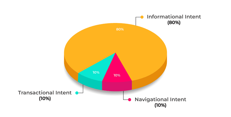 pie chart representing search intent distribution