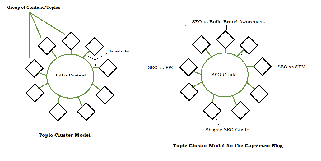 Topic Cluster Blog