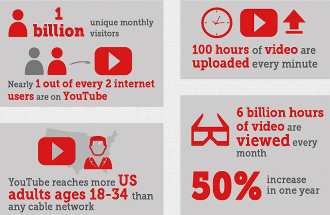 Statistics on YouTube